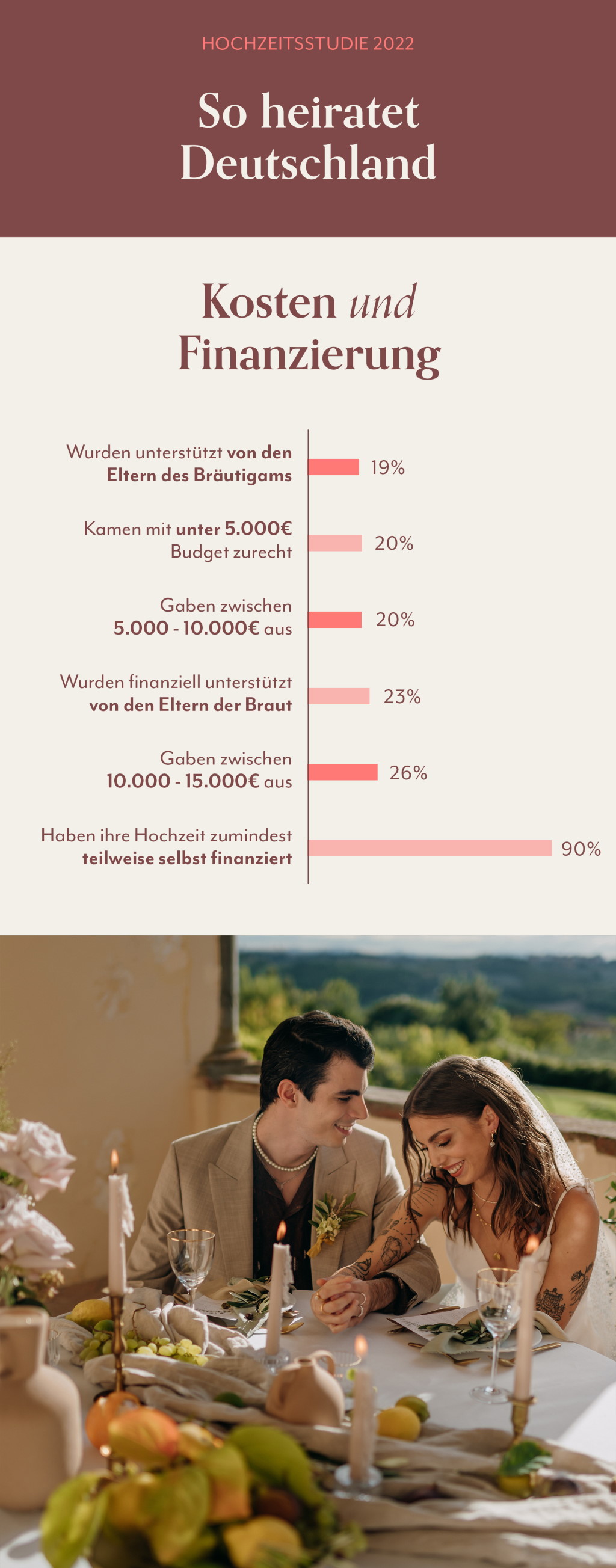 Infografik Hochzeitsstudie 2022 Kosten
